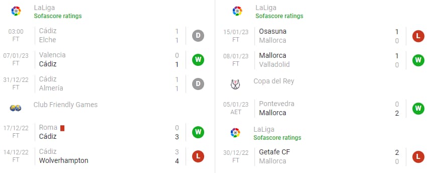 Phong độ thi đấu của đội tuyển Cádiz và Mallorca trong những trận ra quân gần nhất