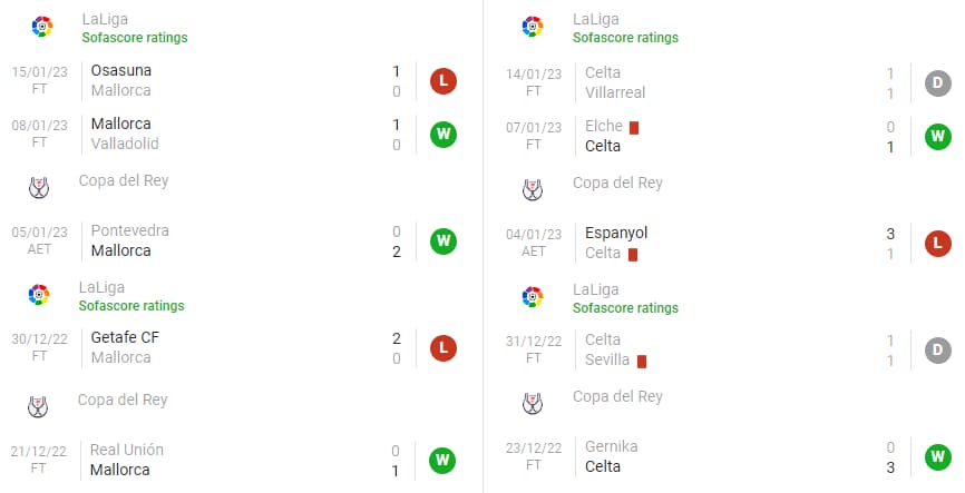 Phong độ thi đấu của đội tuyển Mallorca và Celta de Vigo trong những trận ra quân gần nhất