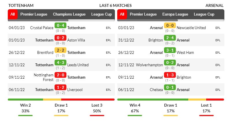 Phong độ thi đấu của đội tuyển Tottenham và Arsenal trong những trận ra quân gần nhất