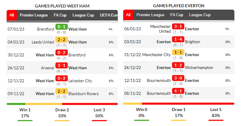 Phong độ thi đấu của đội tuyển West Ham và Everton trong những trận ra quân gần nhất