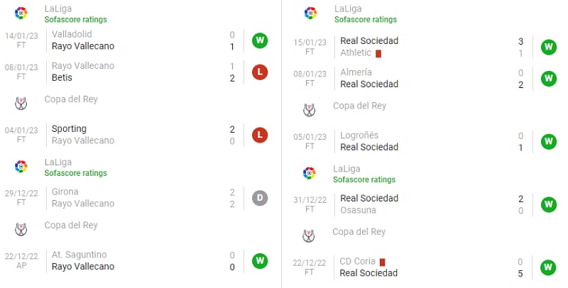 Phong độ thi đấu của đội tuyển Rayo Vallecano và Real Sociedad trong những trận ra quân gần nhất