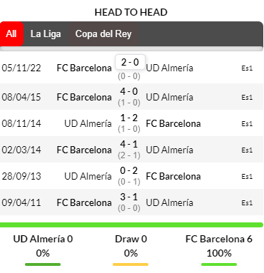 Thành tích đối đầu giữa Almeria vs Barcelona trong quá khứ