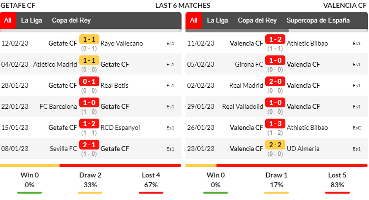 Phong độ thi đấu của đội tuyển Getafe vs Valencia trong 6 trận ra quân gần nhất