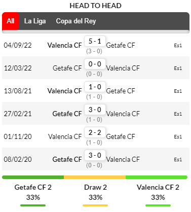 Thành tích đối đầu của cả hai đội Getafe vs Valencia trong quá khứ.