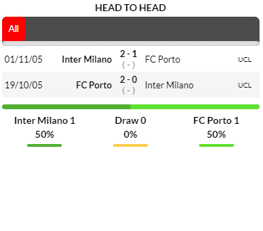 Thành tích đối đầu giữa Inter Milan vs Porto trong quá khứ