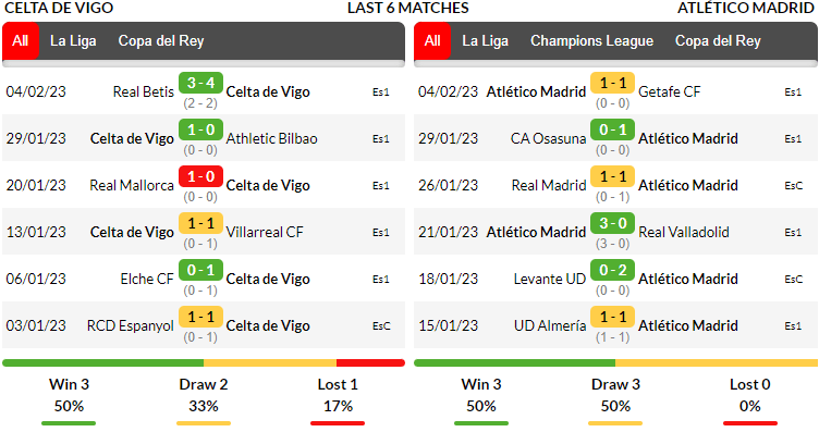 Phong độ thi đấu của đội tuyển Celta de vigo vs Atlético Madrid trong 6 trận ra quân gần nhất