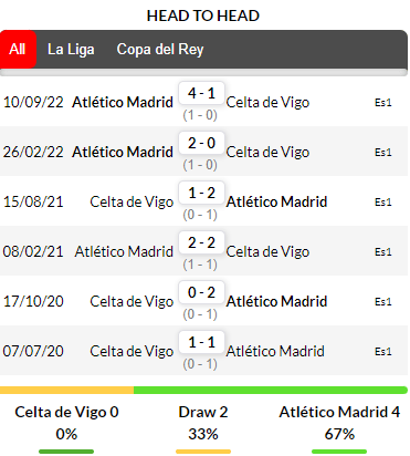 Thành tích đối đầu giữa Celta de vigo vs Atlético Madrid trong quá khứ