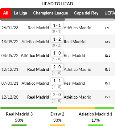 Thành tích đối đầu giữa Real Madrid vs Atletico Madrid trong quá khứ