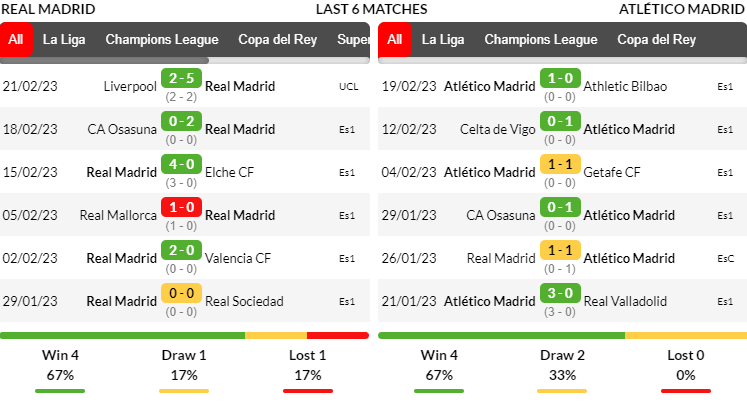 Phong độ thi đấu của đội tuyển Real Madrid vs Atletico Madrid trong 6 trận ra quân gần nhất