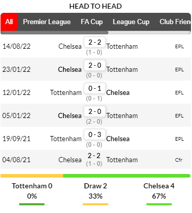 Lịch sử đối đầu giữa Tottenham vs Chelsea ở những lần gặp mặt gần nhất