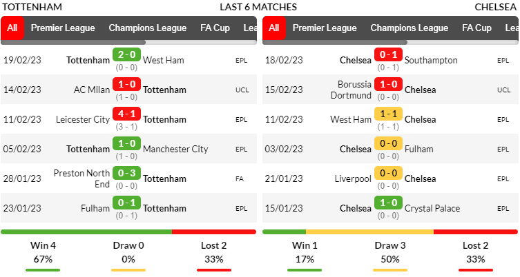 Phong độ thi đấu của đội tuyển Tottenham vs Chelsea trong những trận ra quân gần nhất