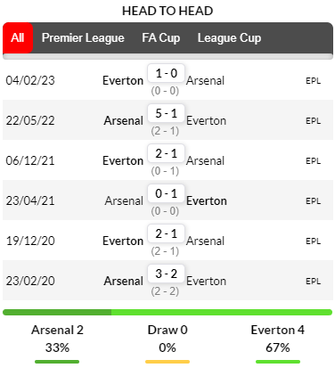 Thành tích đối đầu giữa Arsenal vs Everton trong quá khứ