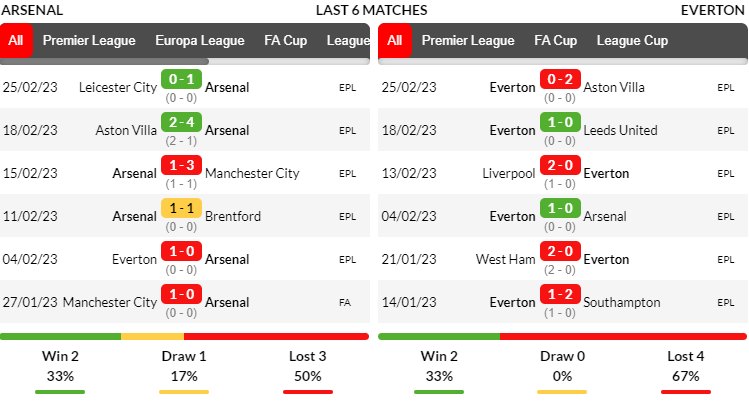 Phong độ thi đấu của đội tuyển Arsenal vs Everton trong 6 trận ra quân gần nhất