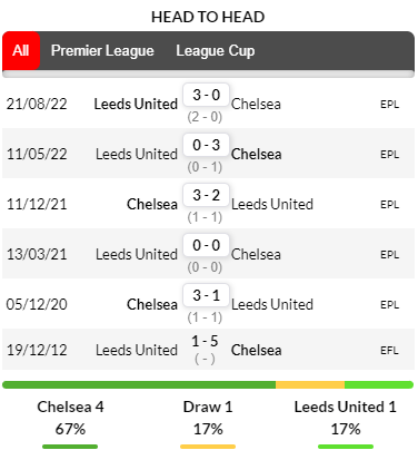 Lịch sử đối đầu giữa Chelsea vs Leeds United ở những lần gặp mặt gần nhất