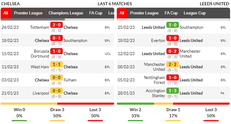 Phong độ thi đấu của đội tuyển Chelsea vs Leeds United trong những trận ra quân gần nhất
