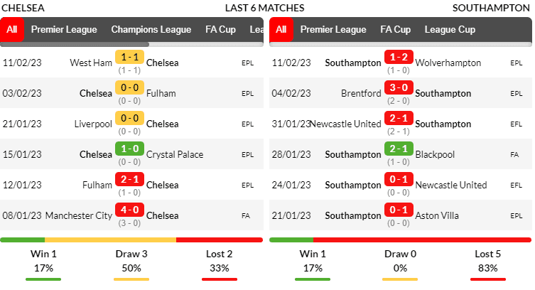 Phong độ thi đấu của đội tuyển Chelsea và Southampton trong 6 trận ra quân gần nhất