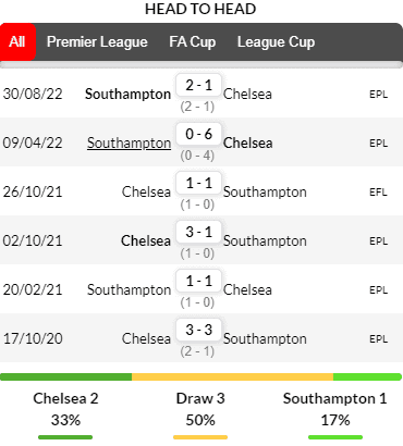 Thành tích đối đầu giữa Chelsea vs Southampton trong quá khứ