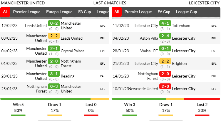 Phong độ thi đấu của MU và Leicester City trong 6 trận ra quân gần nhất
