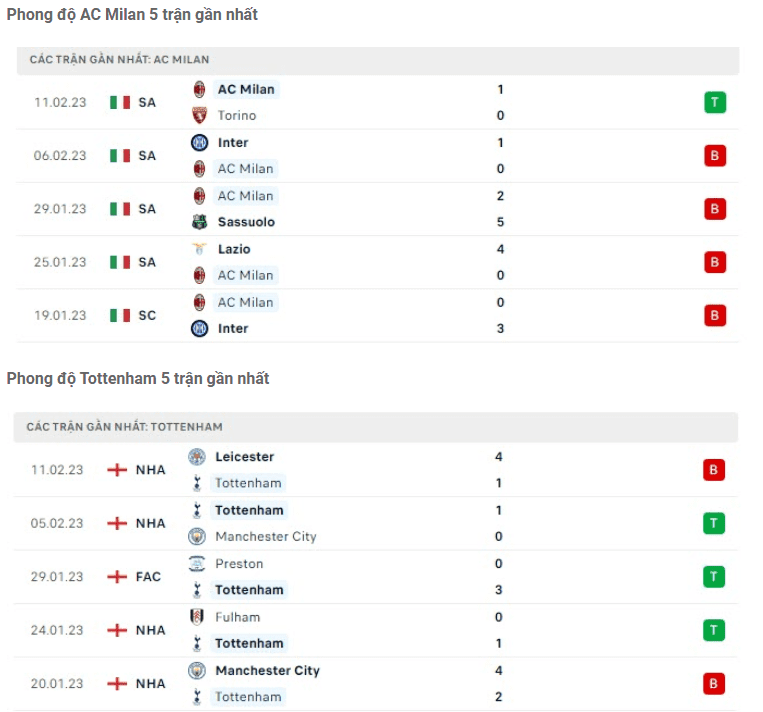 Phong độ thi đấu của đội tuyển AC Milan vs Tottenham trong 5 trận ra quân gần nhất