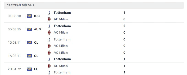 Thành tích đối đầu giữa AC Milan vs Tottenham trong quá khứ