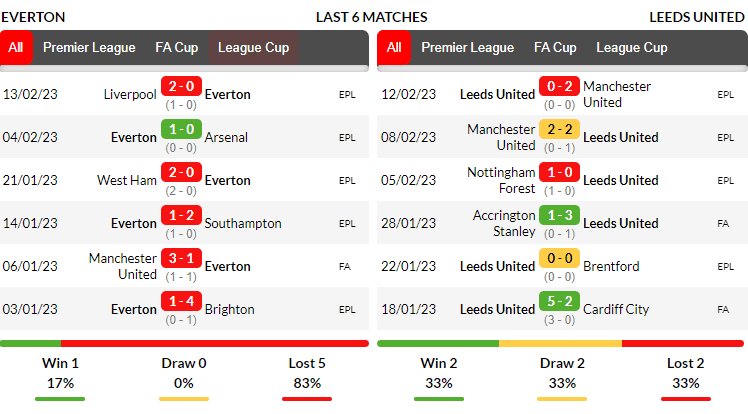 Phong độ thi đấu của đội tuyển Everton vs Leeds trong 6 trận ra quân gần nhất