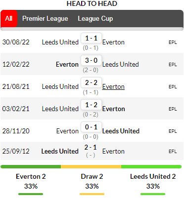 Thành tích đối đầu giữa Everton vs Leeds trong quá khứ