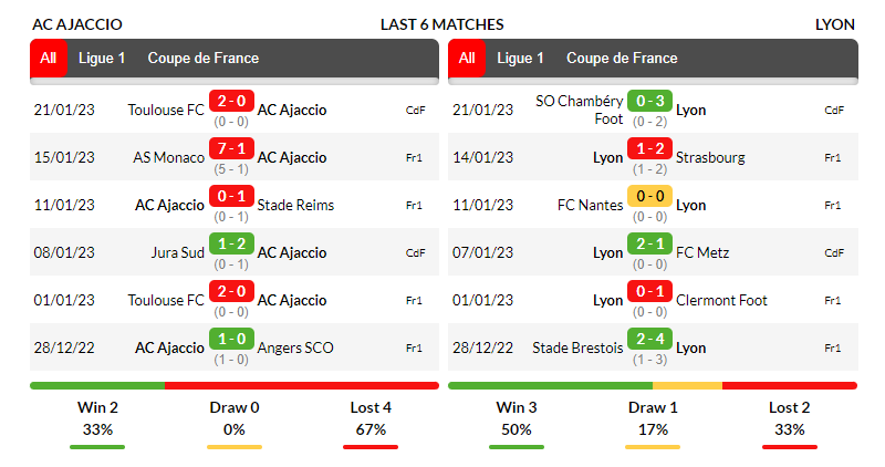 Phong độ thi đấu của đội tuyển AC Ajaccio và Lyon trong những trận ra quân gần nhất