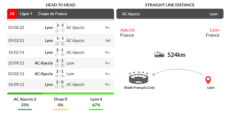Lịch sử đối đầu giữa AC Ajaccio và Lyon ở những lần gặp mặt gần nhất
