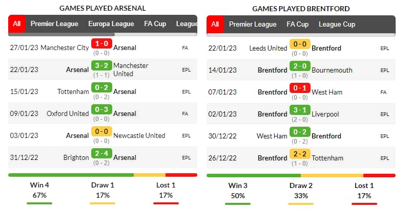 Phong độ thi đấu của đội tuyển Arsenal và Brentford trong những trận ra quân gần nhất