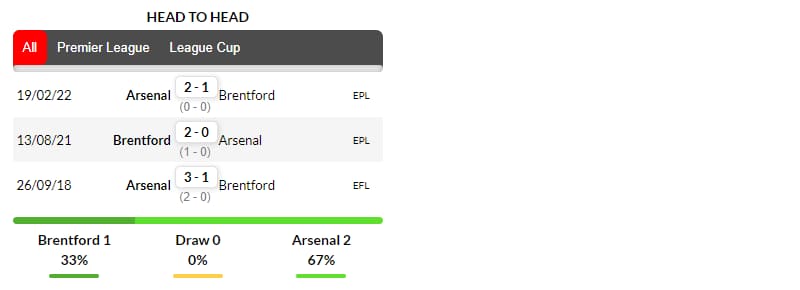 Lịch sử đối đầu giữa Arsenal và Brentford ở những lần gặp mặt gần nhất