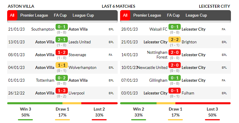 Phong độ thi đấu của đội tuyển Aston Villa và Leicester City trong những trận ra quân gần nhất