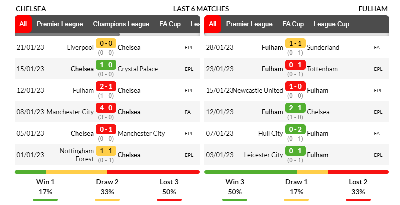 Phong độ thi đấu của đội tuyển Chelsea và Fulham trong những trận ra quân gần nhất