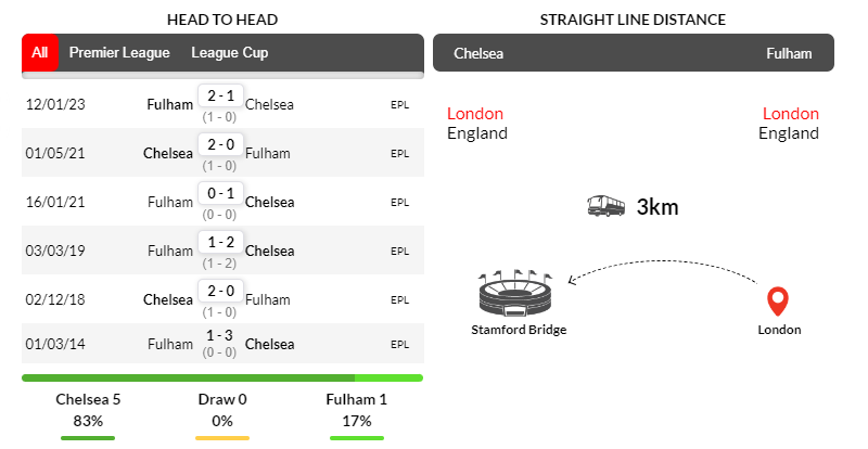 Lịch sử đối đầu giữa Chelsea và Fulham ở những lần gặp mặt gần nhất