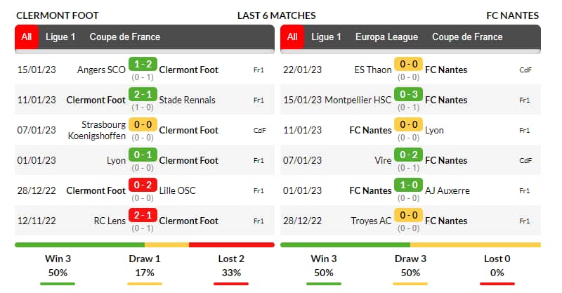 Phong độ thi đấu của đội tuyển Clermont và Nantes trong những trận ra quân gần nhất