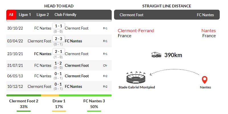 Lịch sử đối đầu giữa Clermont và Nantes ở những lần gặp mặt gần nhất