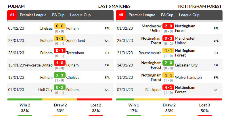 Phong độ thi đấu của đội tuyển Fulham và Nottingham trong những trận ra quân gần nhất