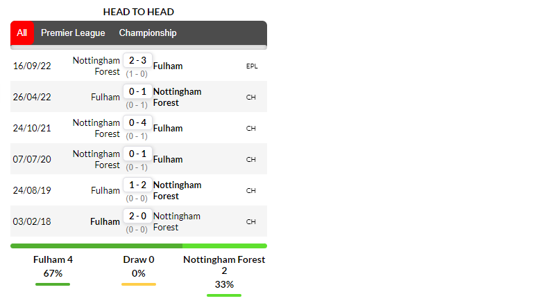 Lịch sử đối đầu giữa Fulham và Nottingham ở những lần gặp mặt gần nhất