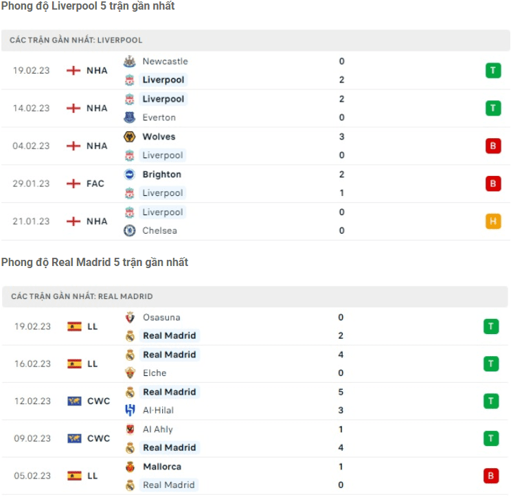 Phong độ thi đấu của đội tuyển Liverpool vs Real Madrid  trong 5 trận ra quân gần nhất