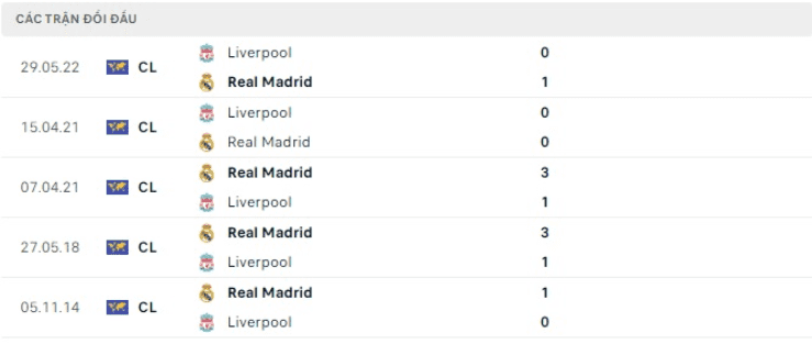 Thành tích đối đầu giữa Liverpool vs Real Madrid trong quá khứ
