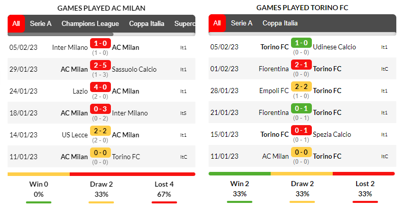 Phong độ thi đấu của đội tuyển Milan và Torino trong những trận ra quân gần nhất