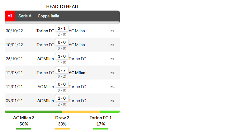 Lịch sử đối đầu giữa Milan và Torino ở những lần gặp mặt gần nhất