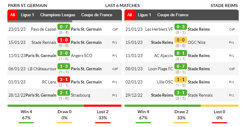 Phong độ thi đấu của đội tuyển PSG và Reims trong những trận ra quân gần nhất