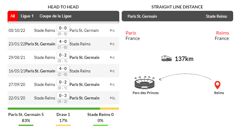Lịch sử đối đầu giữa PSG và Reims ở những lần gặp mặt gần nhất