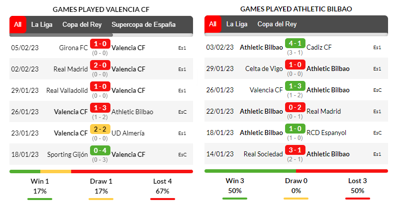 Phong độ thi đấu của đội tuyển Valencia và Athletic Club trong những trận ra quân gần nhất