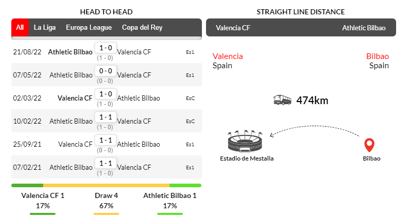 Lịch sử đối đầu giữa Valencia và Athletic Club ở những lần gặp mặt gần nhất
