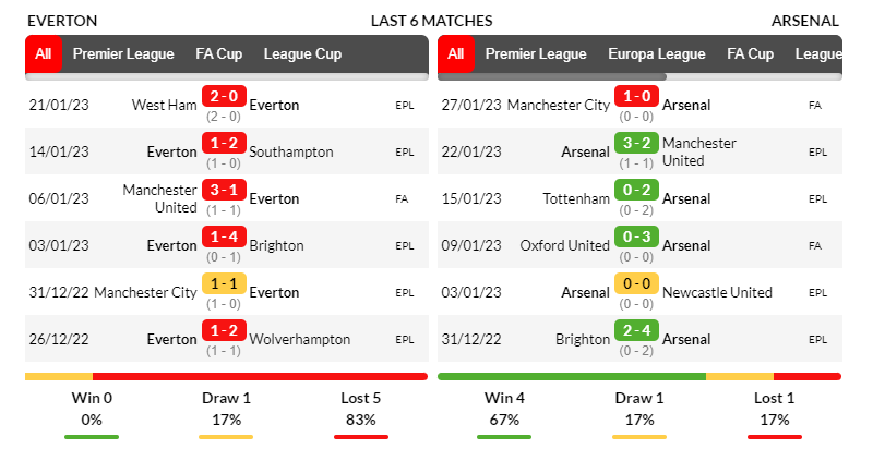Phong độ thi đấu của đội tuyển Everton và Arsenal trong những trận ra quân gần nhất