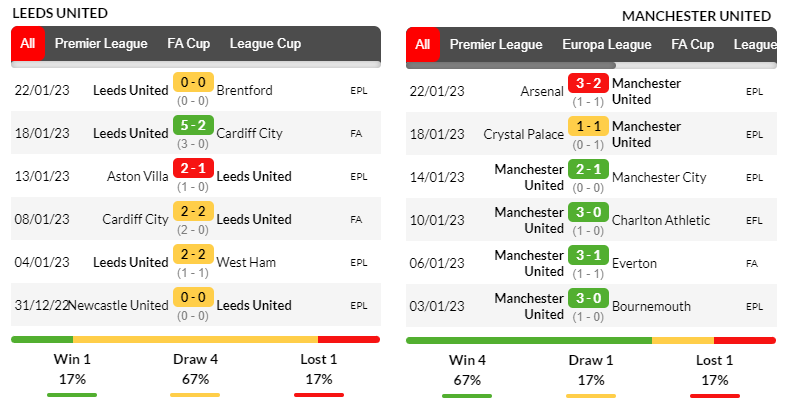Phong độ thi đấu của đội tuyển Leeds và MU trong những trận ra quân gần nhất