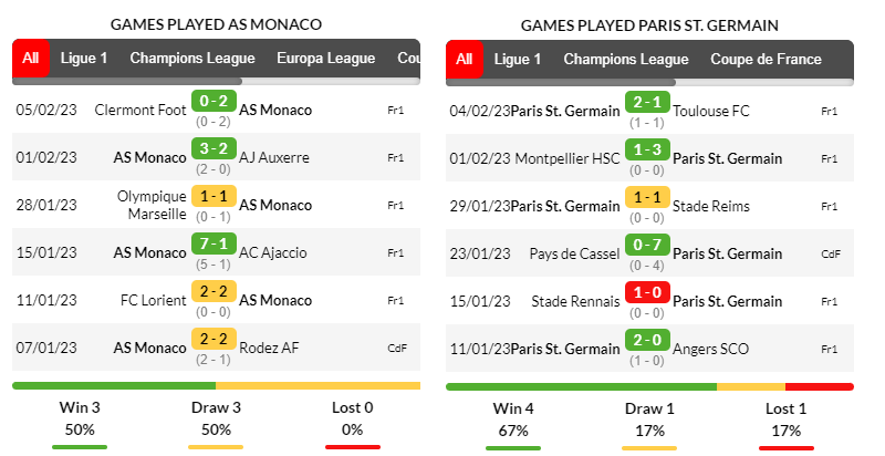 Phong độ thi đấu của đội tuyển Monaco và PSG trong những trận ra quân gần nhất