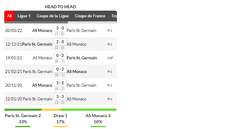 Lịch sử đối đầu giữa Monaco và PSG ở những lần gặp mặt gần nhất