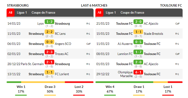 Phong độ thi đấu của đội tuyển Strasbourg và Toulouse trong những trận ra quân gần nhất